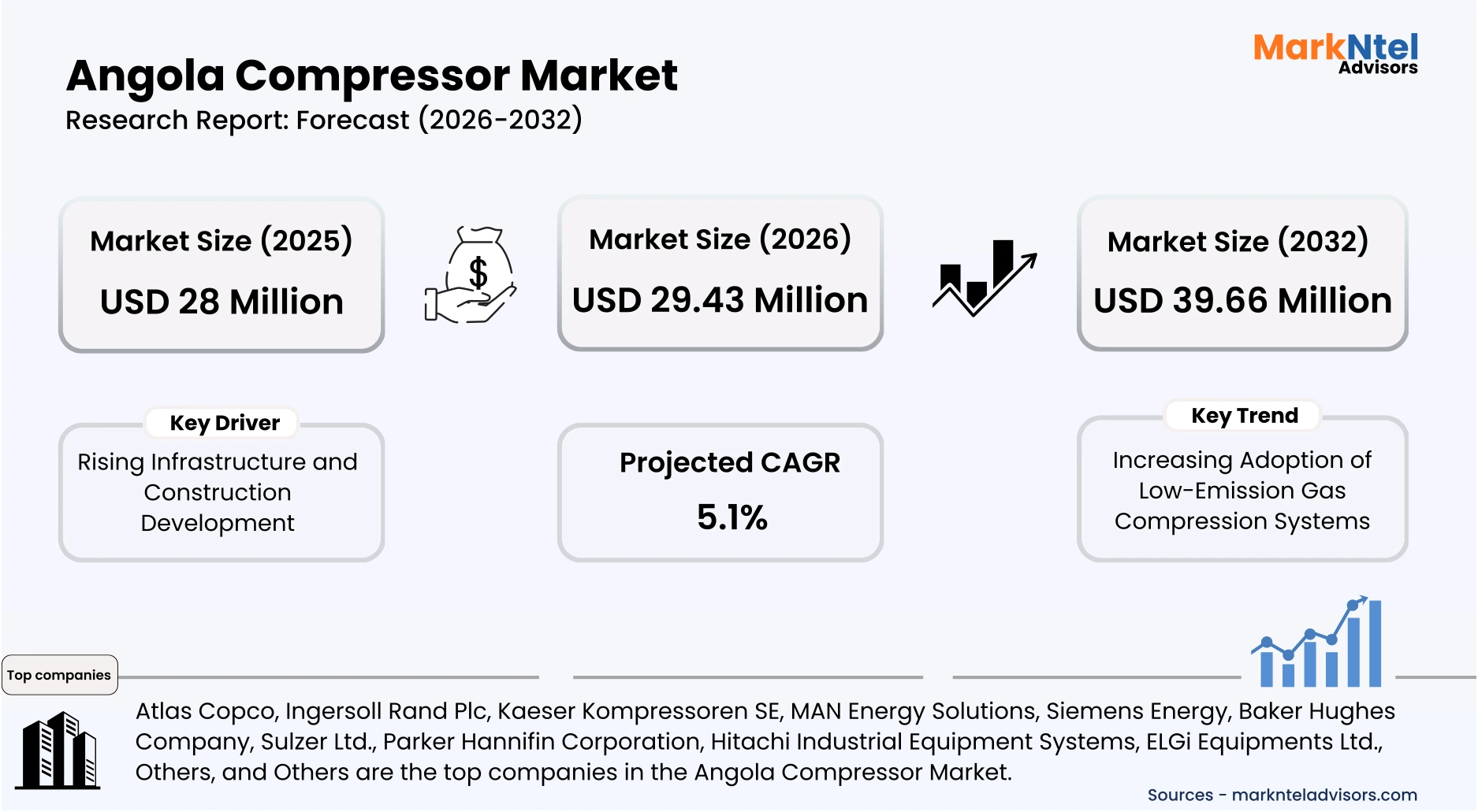Industrial air compressor machinery used in Angola industrial sector uploads/infographic/Angola Compressor Market.webp